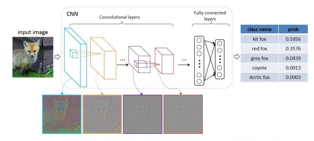 Very Deep Convolutional Networks (VGG) Essential Guide - viso.ai