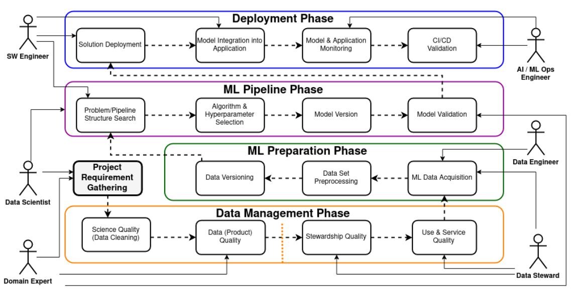 mlops overview of tasks and common actors involved