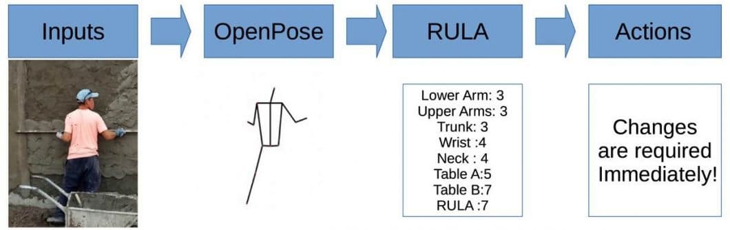 ergonomic risk assessment score with computer vision