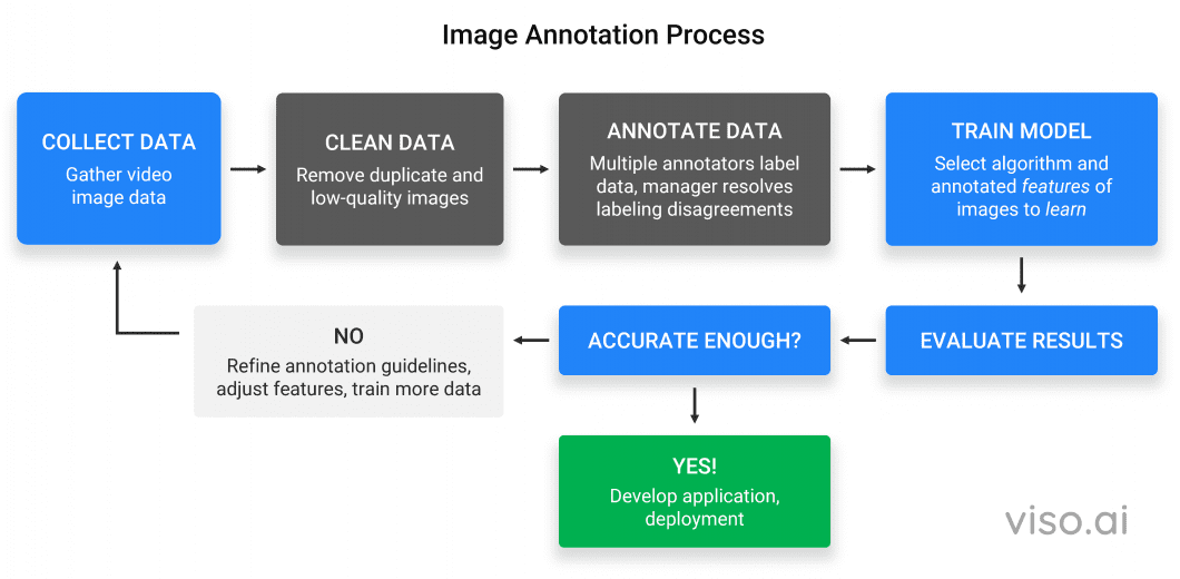 image annotation process for computer vision