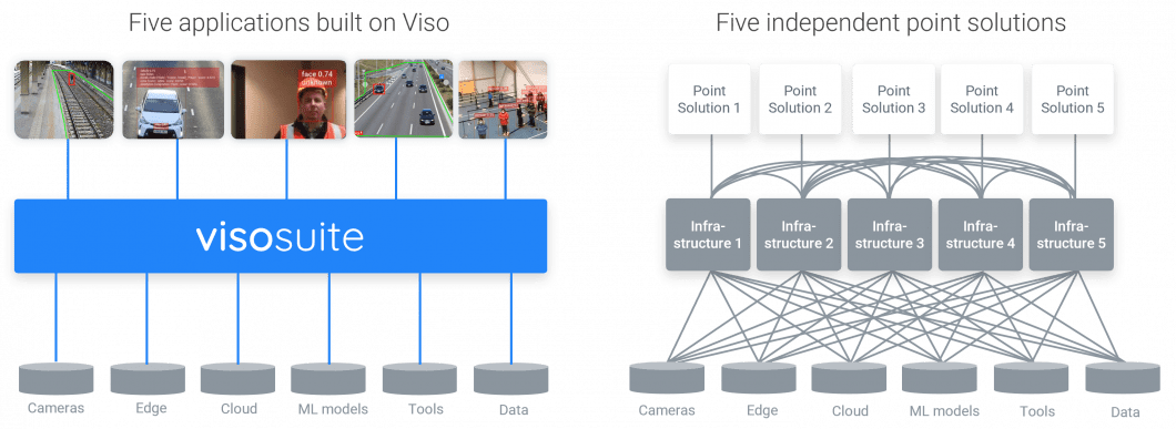 Scalable Computer Vision Infrastructure Viso Suite