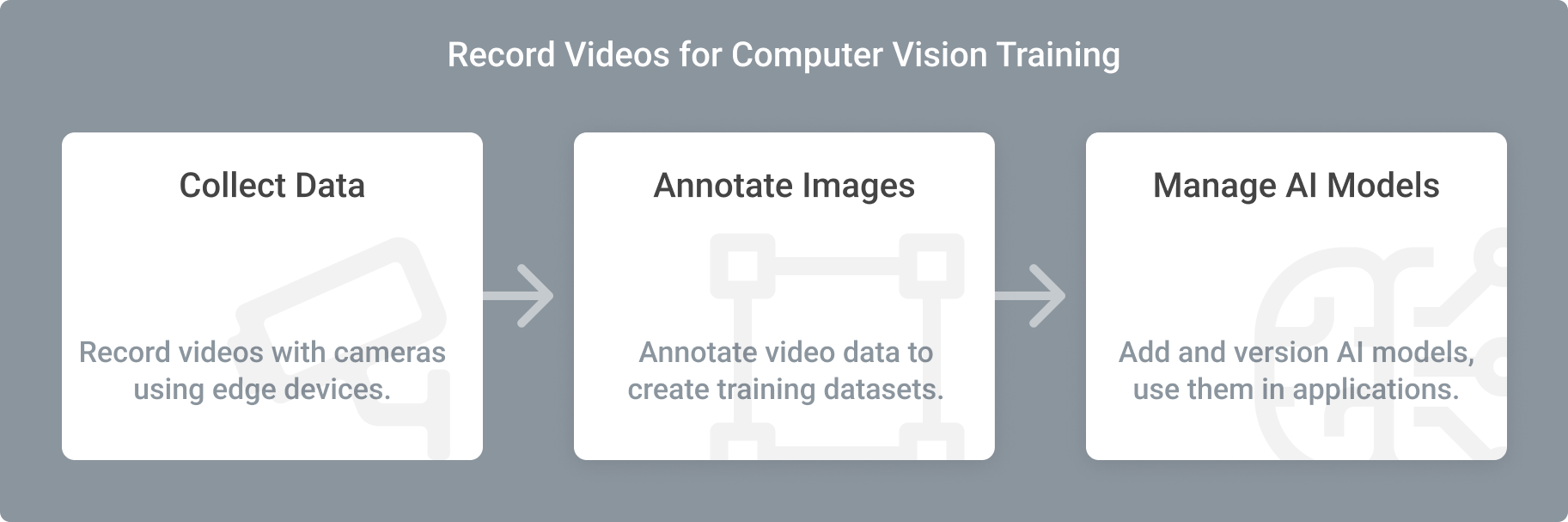 Record video data for computer vision training