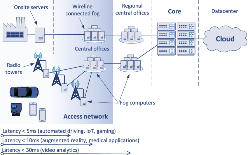 Multi-access-edge-computing-MEC-architecture