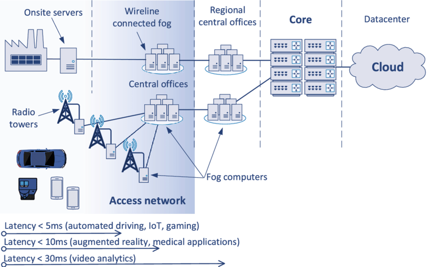 Edge computing store and machine learning