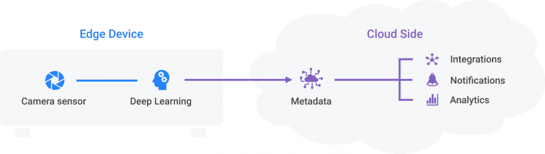 Concept of distributed Edge AI for computer vision