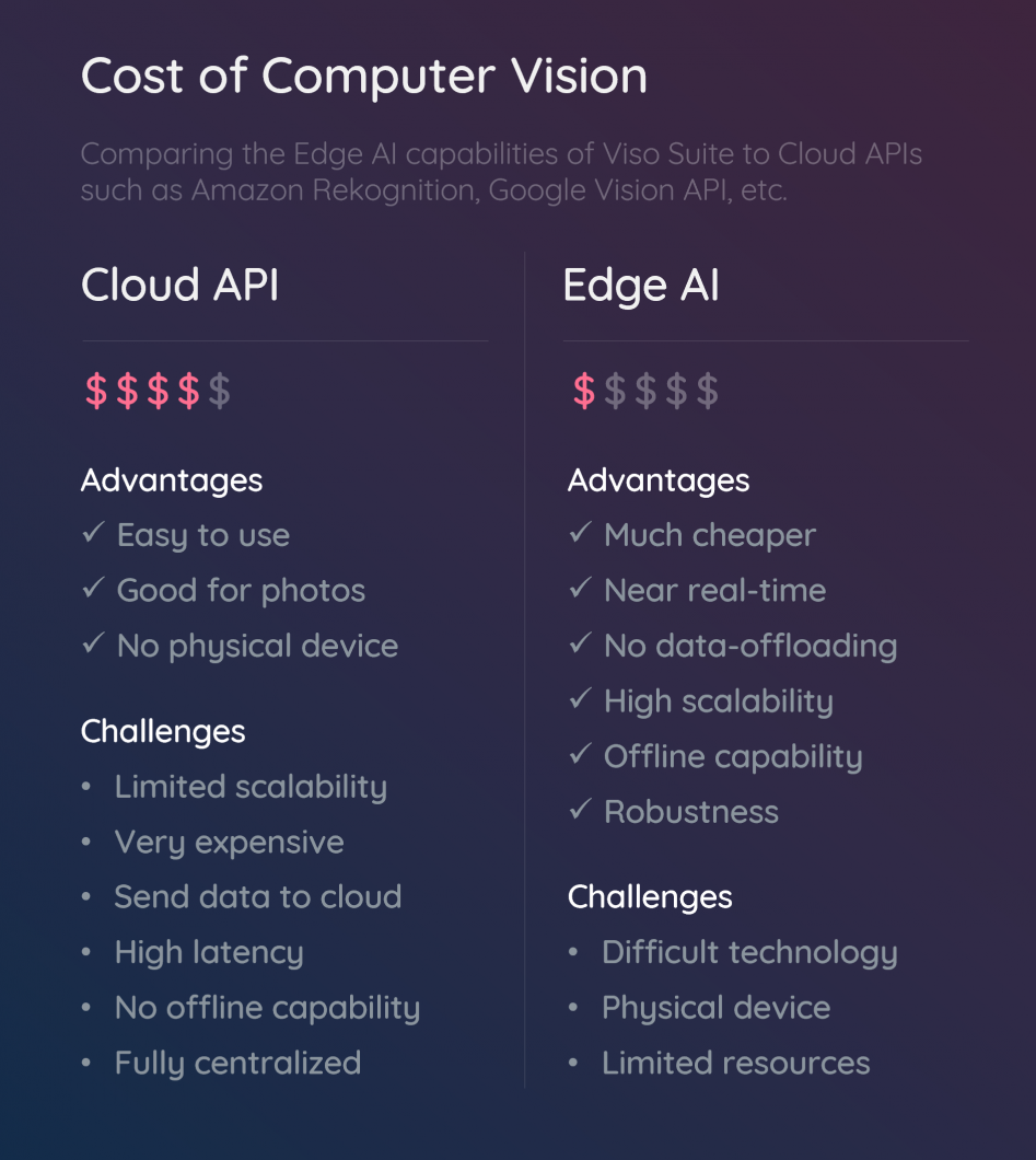 Cloud versus Edge for Computer vision cost comparison