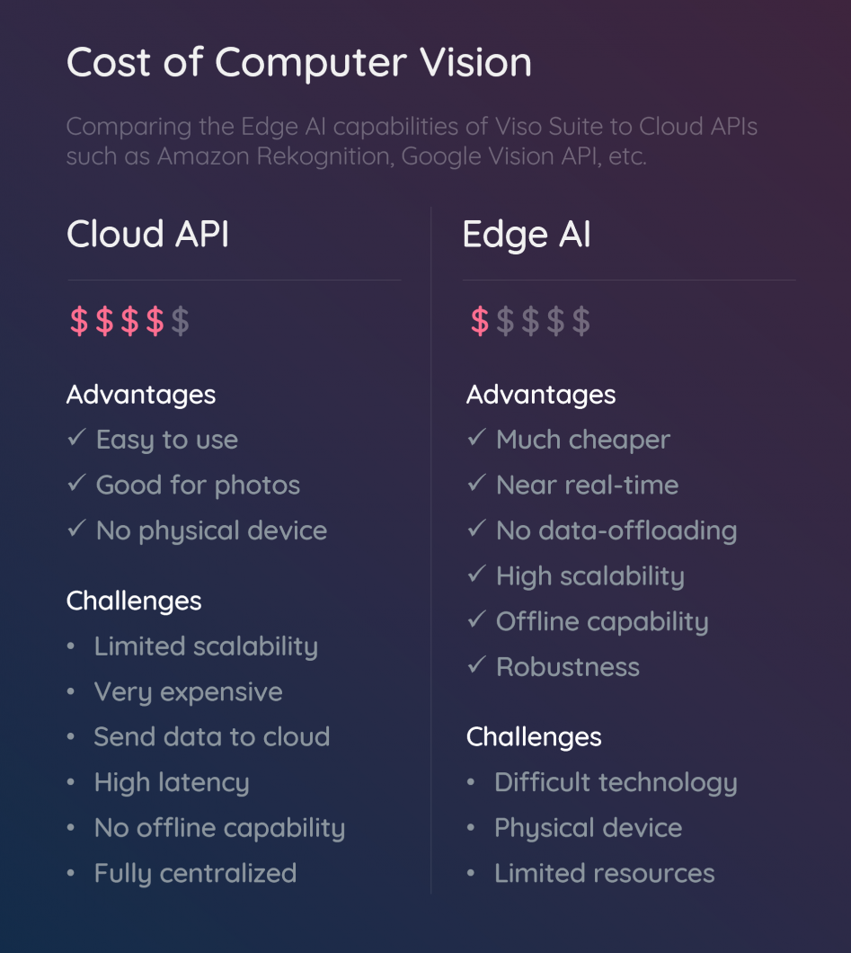 Computer vision in smart cities requires highly scalable and cost-efficient technologies.