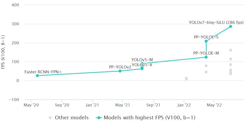 Object Detection state-of-the-art by Frames per Second (FPS)