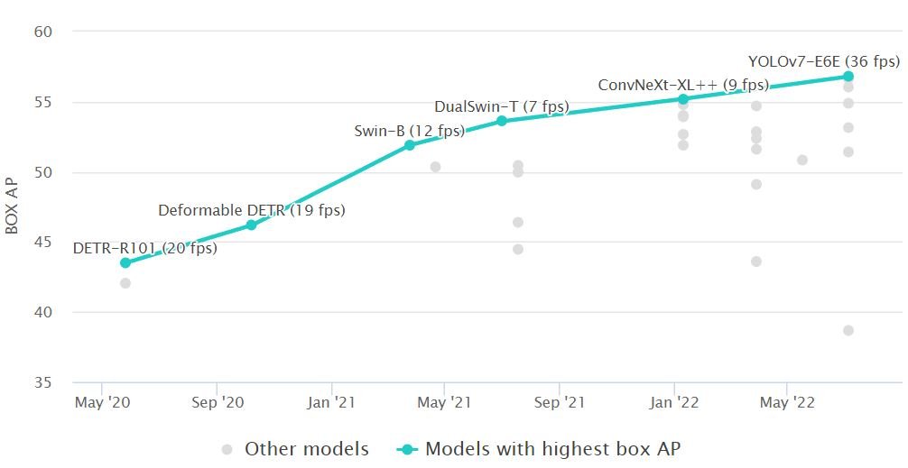 most accurate computer vision algorithms for object detection in 2022