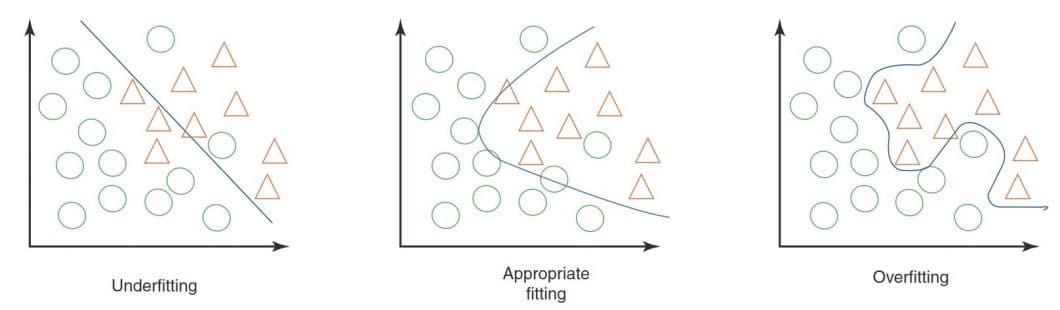 Identify the Problems of Overfitting and Underfitting - Improve