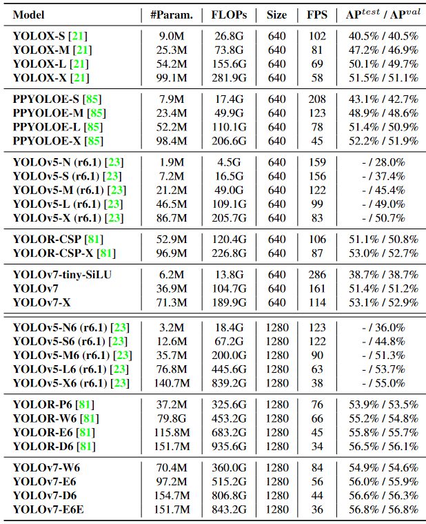 Comparison of the best real-time object detectors from the official YOLOv7 paper