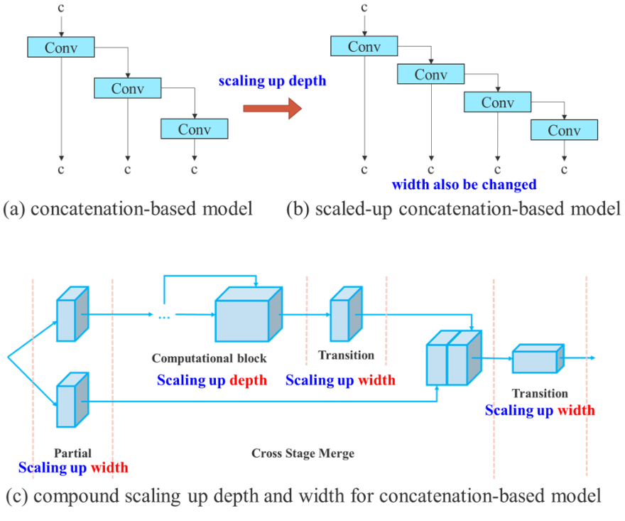  How YOLOv7 works: Compound model scaling