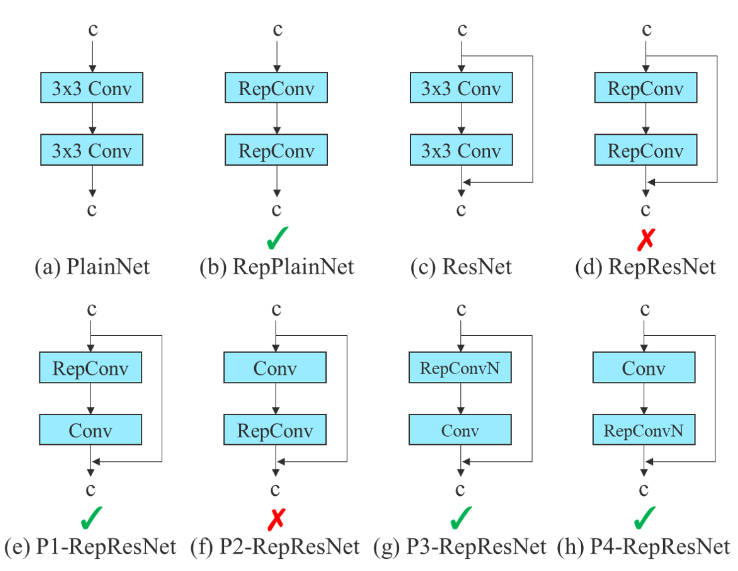 Planned re-parameterized model in YOLOv7 architecture