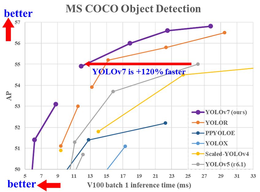 A comparison chart of YOLOv7, YOLOR, PPYOLO, YOLOX, YOLOv4, and YOLOv5 on the COCO dataset