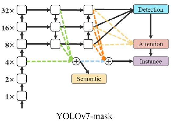 YOLOv7-mask Architecture