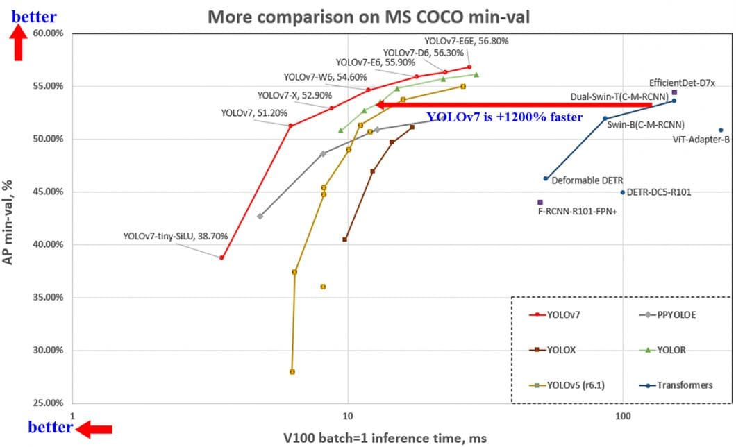 yolov7-vs-yolov5-vs-yolor-and-yolox-comparison.