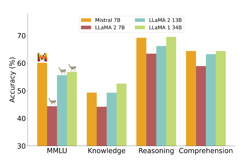 performance and accuracy comparison of the mistral ai model across different tasks