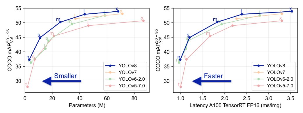 Comparison chart of the latest YOLO AI models, including YOLOv5, YOLOv6, YOLOv7, and YOLOv8. 