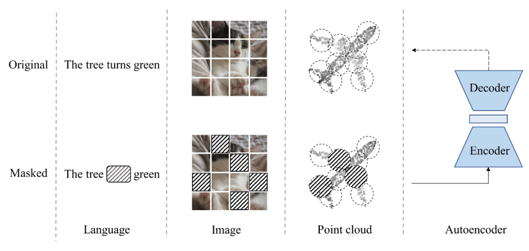 Concept of masked autoencoders in image processing