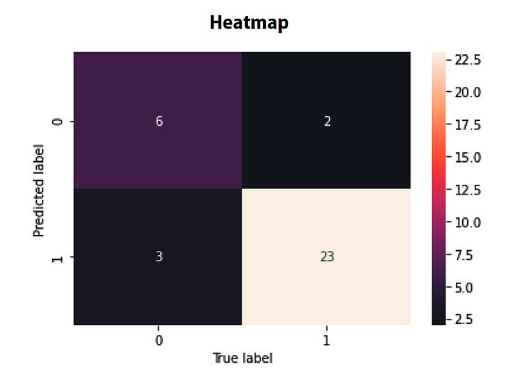 confusion matrix heatmap