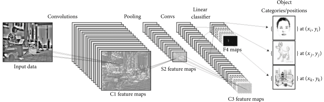 Overview of CNN architecture, which is commonly used in computer vision