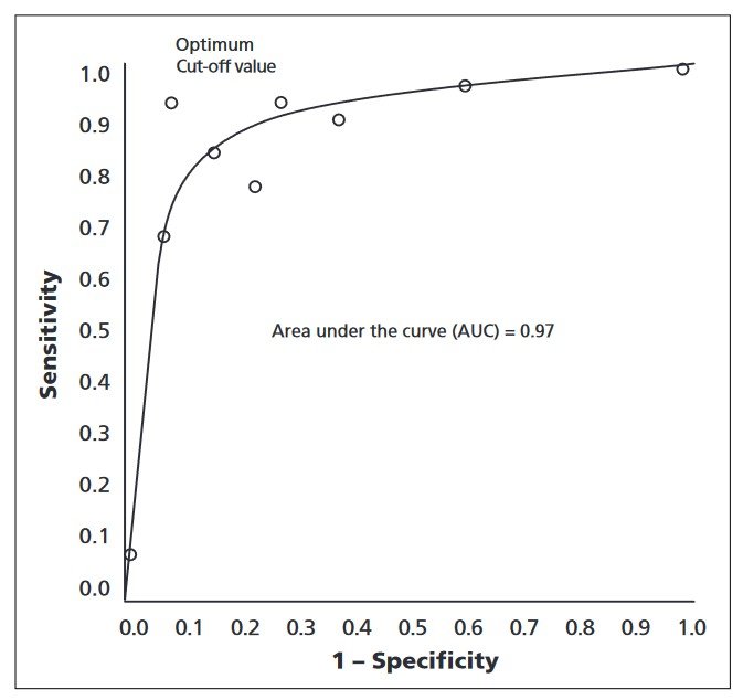 receiver operating characteristic curve