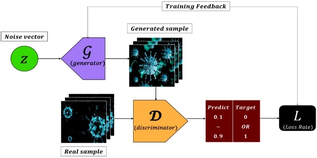 Training algorithm of Generative Adversarial Network (GAN) for generating synthetic data. 