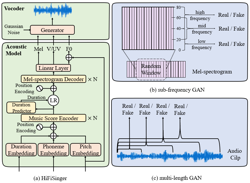 HiFiSinger is a high-fidelity Singing Voice Synthesis (SVS) system designed to achieve higher sampling rates (48kHz) for delivering expressive and emotive singing voices.
