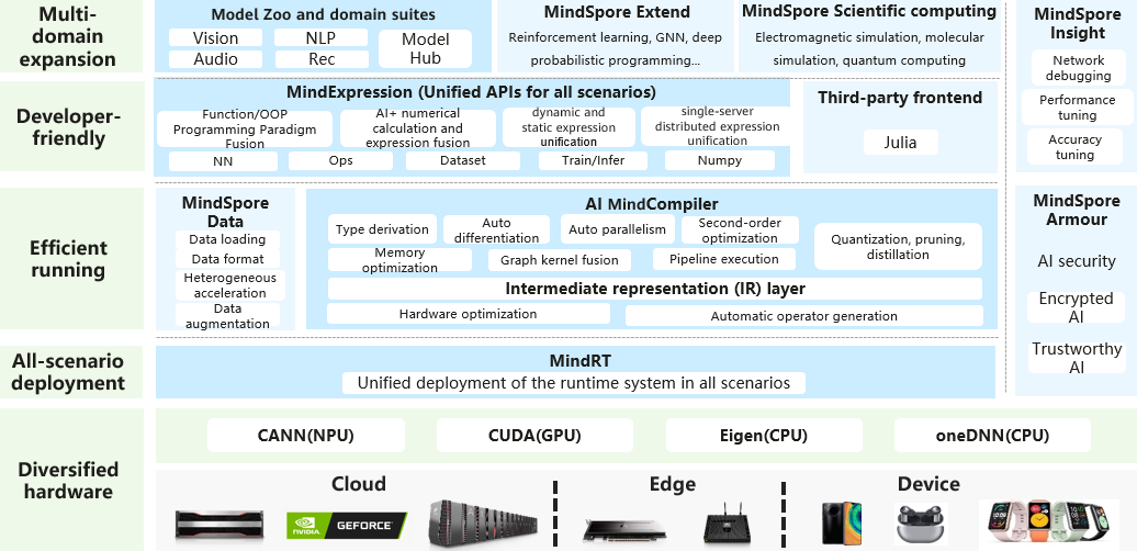 MindSpore is a deep learning framework for both training and inference. It can be used for mobile, edge and cloud scenarios.