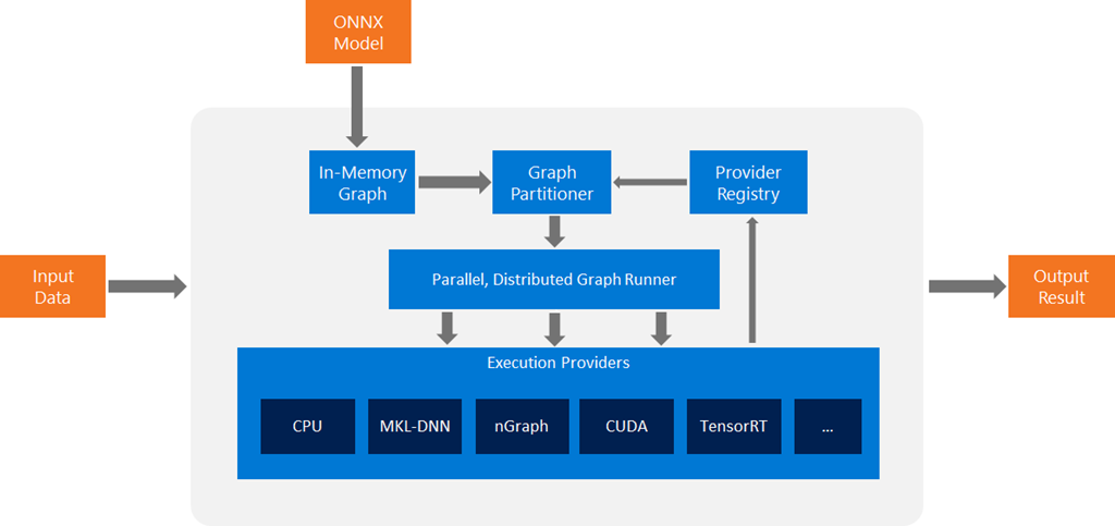 The Open Neural Network Exchange (ONNX) runtime structure consists of a set of APIs, libraries, and tools. These enable efficient and cross-platform execution of models represented in the format.