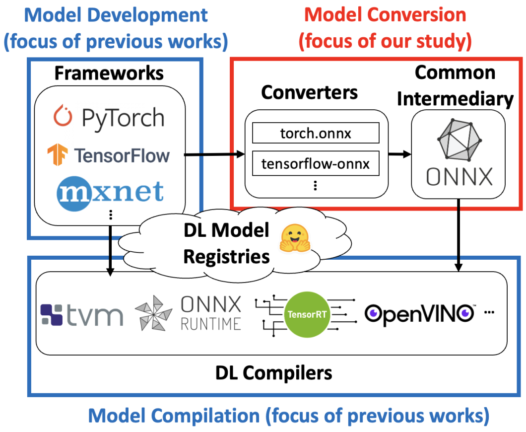 ONNX acts as a common intermediary in the growing complexity of deep learning. 