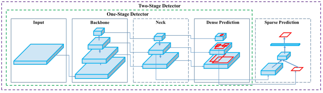 Object Detection model architecture 