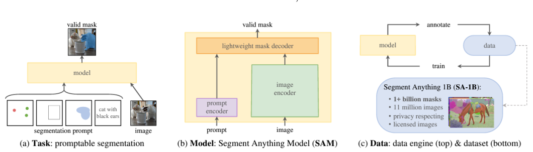SAM is made up of an Image Encoder, Decoder, and Mask Decoder.