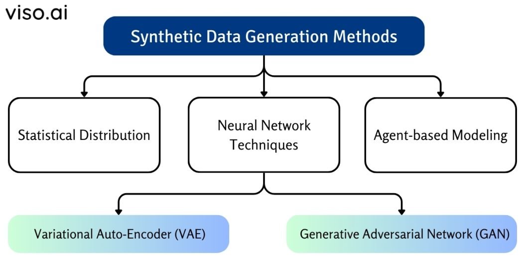 Methods of synthetic data generation include statistical distribution, agent-based modeling, and neural network techniques, which contribute to machine learning model training.