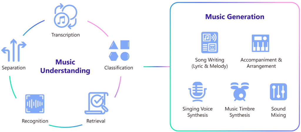 An overview of Microsoft's Muzic including Music AI generation and understanding. 