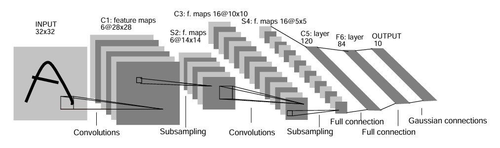 Diagram of the original LeNet-5 architecture