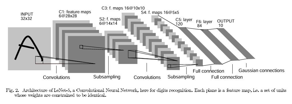 Diagram of the original LeNet-5 architecture, developed by Yann LeCun and his collaborators, LeNet-5 is one of the early Convolutional Neural Network architectures designed for handwritten digit recognition and was pivotal in the development of modern CNNs.