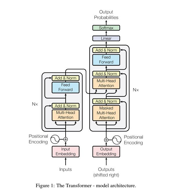 Convolutional Neural Networks: Diagram of a transformer model architecture.