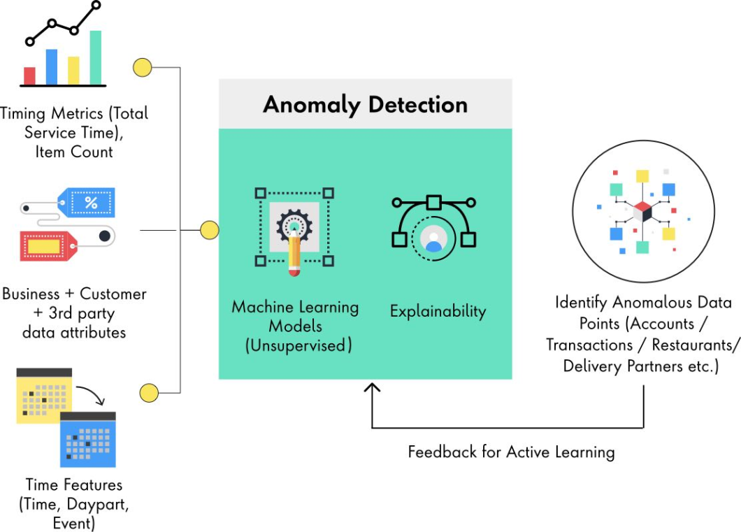 Anomaly Detection for Potential Frauds