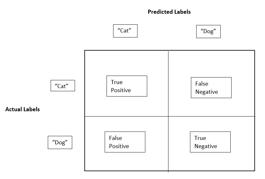 Confusion Matrix: A classification model that classifies cat and dog images