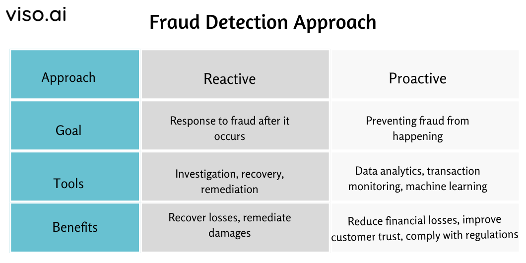 Fraud Detection Approach