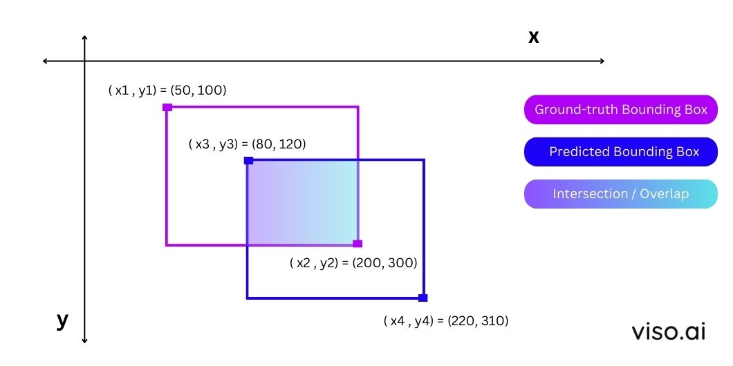 Illustrative Example for IoU Calculation as pictures on the x and y axes