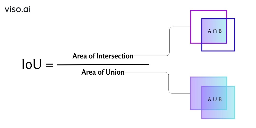 IoU Formula consists of area of intersection over area of union