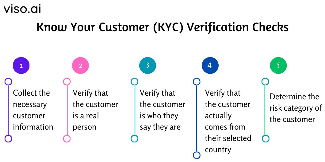 KYC Verification Checks for Fraud Detection