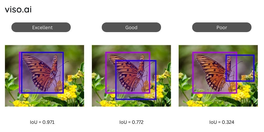 Object Detection at Different IoU Thresholds
