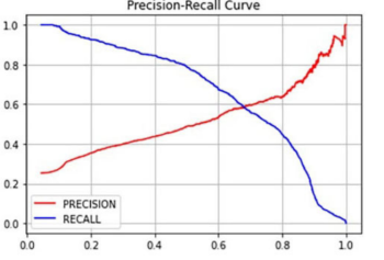 Precision-Recall with different thresholds: As the threshold increases on the x-axis, precision increases but recall falls, on the y-axis