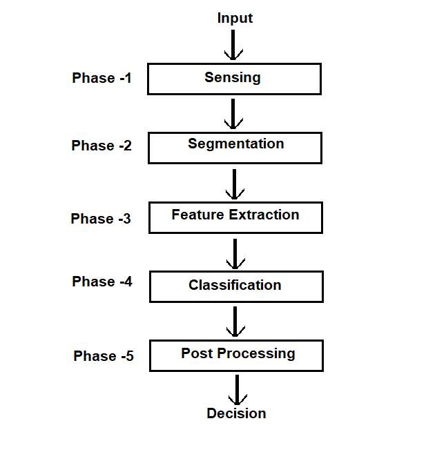 Phases of Pattern Recognition