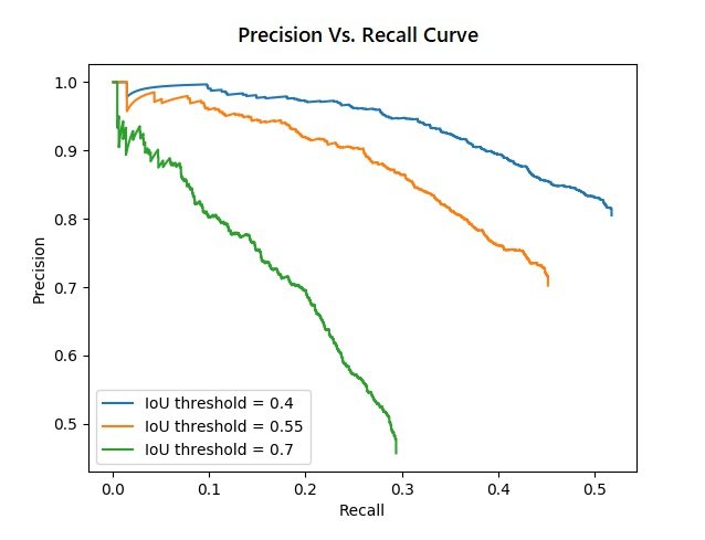 Precision vs. Recall Curve depicting the relationship at varying IoU thresholds