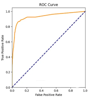 ROC: the ROC plot shows the true positive rate against the false positive rate for different thresholds - 