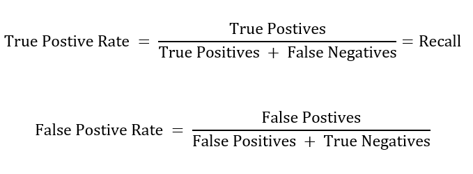 True Posiive Rate (TPR) and False Positive Rate (FPR): TPR is equal to Recall and FPR is the ratio of false positives to the number of total negative samples - Source (Author)